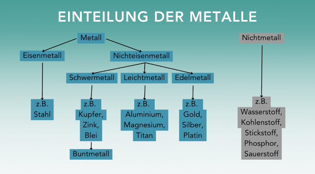 Einteilung der Metalle