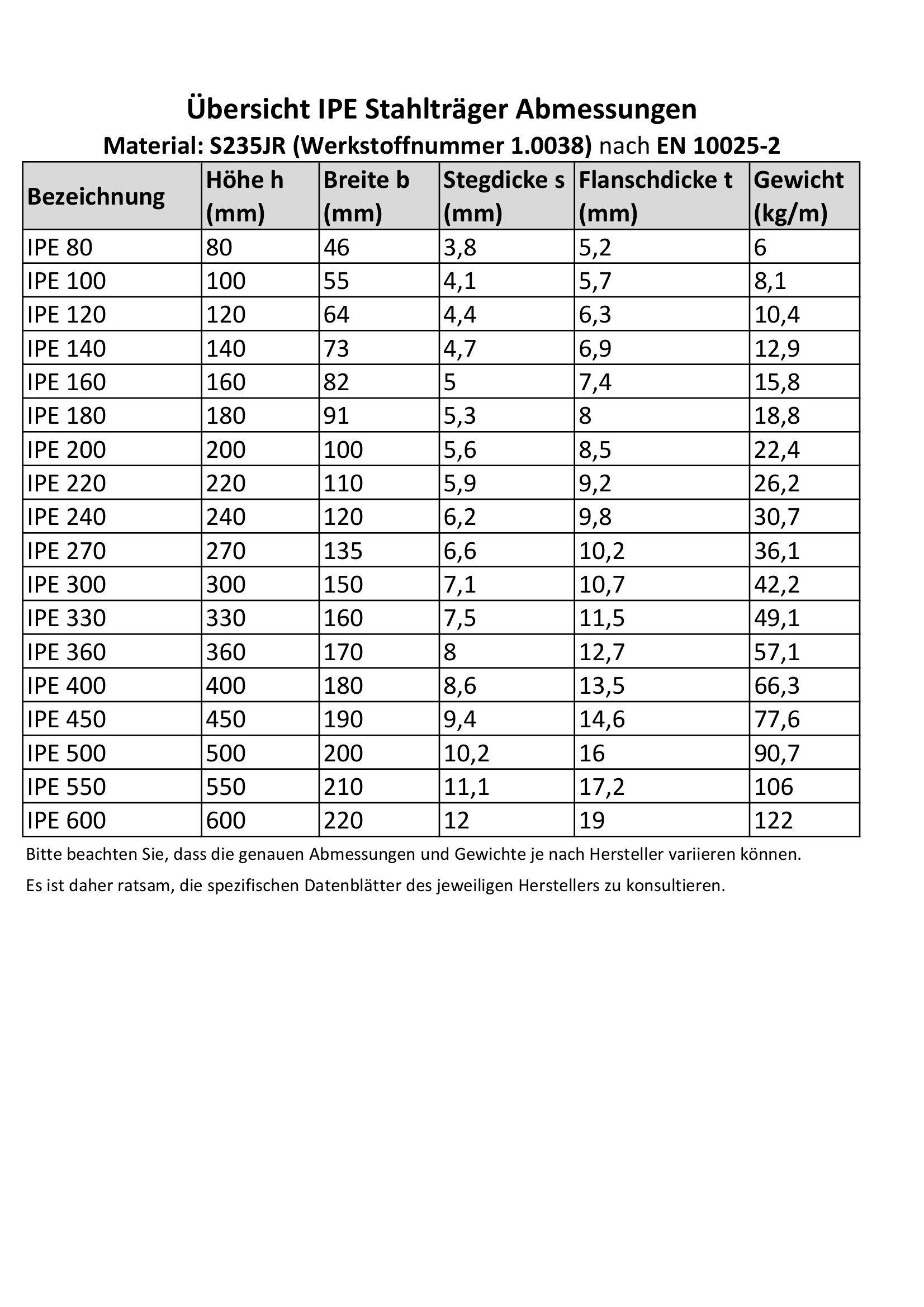 Galvanized IPE steel beam