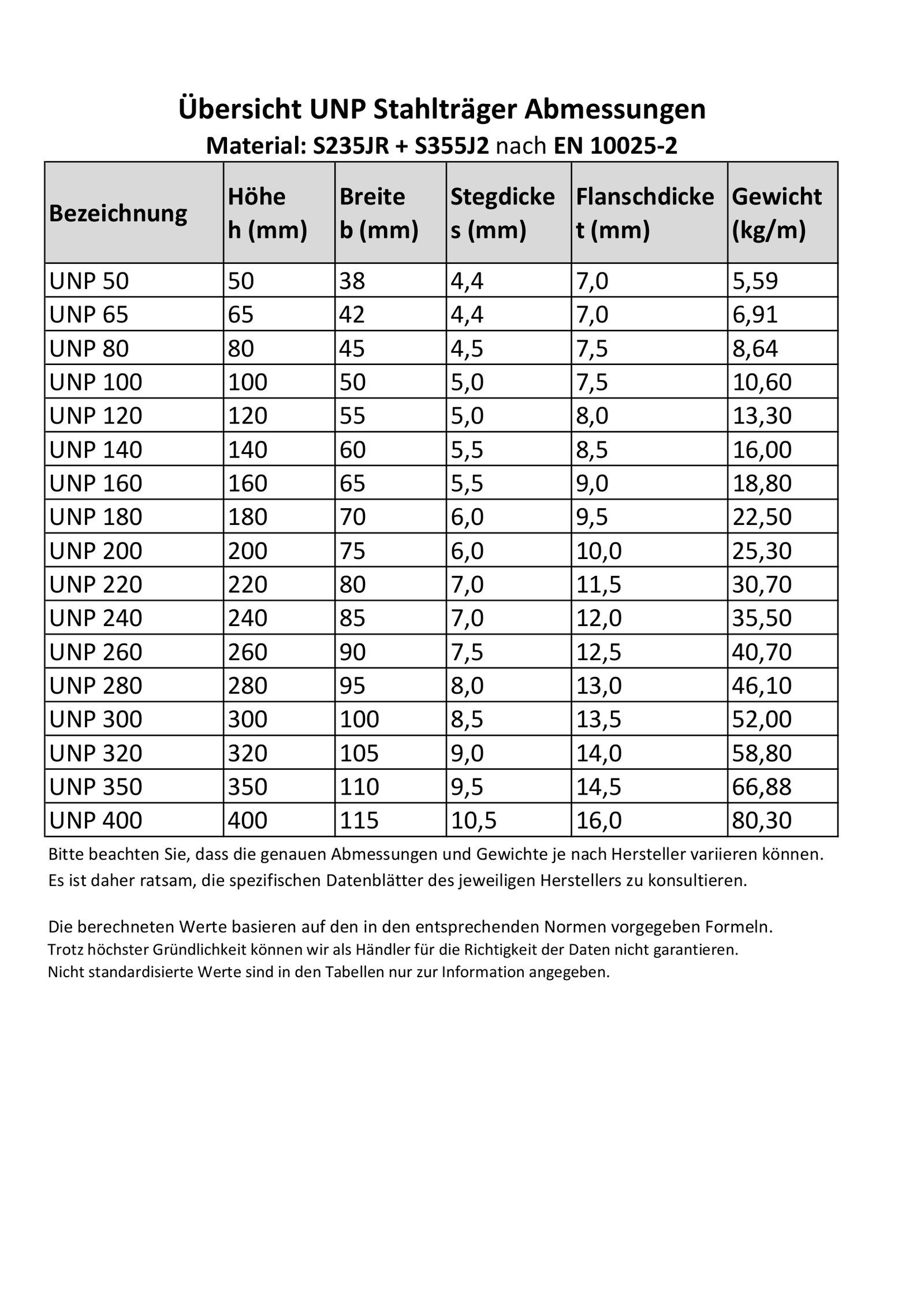 LM-UNP-035-3 Stahltr�ger UNP || 280 mm (95 x 280 x 95 x 10 mm) S235JR |